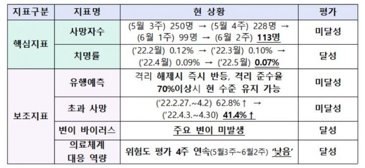 "격리의무 전환 평가, 핵심 지표는 '인플루엔자 수준' 사망·치명률"(상보)