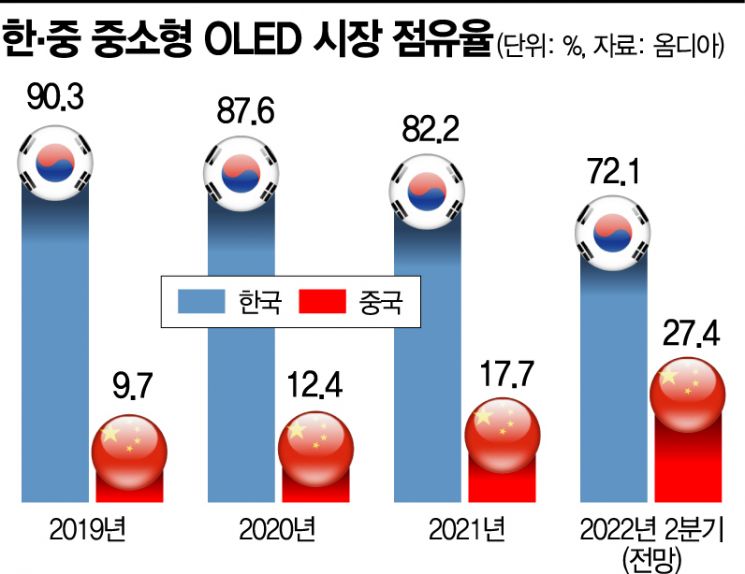 저가 공세로 LCD 삼킨 중국, OLED도 위협[테크전쟁, 선진국의 탄생]