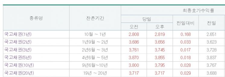 국고채 3년물 3.745%…10년 11개월 만에 최고