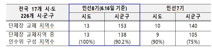 민선 8기 '지방자치단체장직 인수위원회' 155개 지역 설치