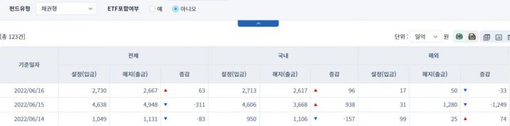 [일일펀드동향] 해외 채권형 펀드, 1281억원 순유출