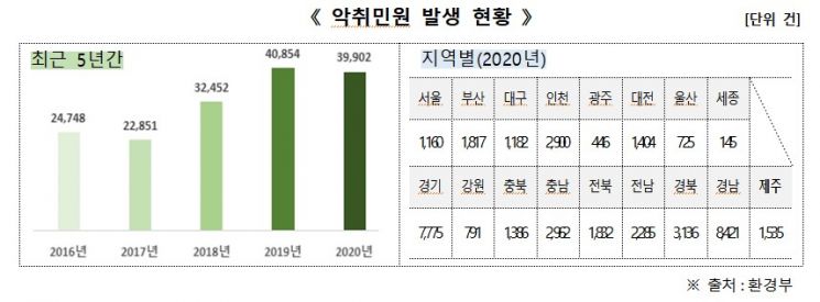 행안부, 악취·가스사고 해결 '안전 감찰' 나선다