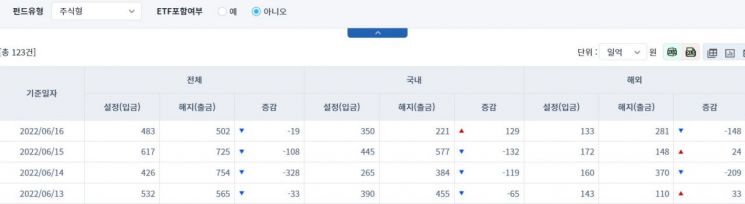 [일일펀드동향] 해외 채권형 펀드, 1281억원 순유출