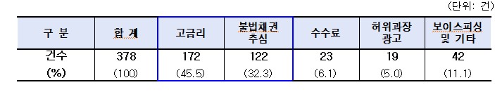 서울시, 불법 고금리 대출 피해 구제 적극 나선다…집중 신고기간 운영
