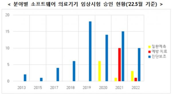 "뼈나이 진단부터 우울증 치료까지"…소프트웨어 의료기기 개발 '쑥쑥'