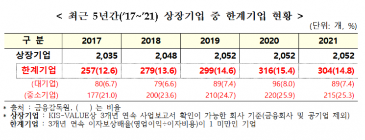 이자도 못내는 한계기업 5년 사이 '급증'…'상장 중소기업 1/4 해당'