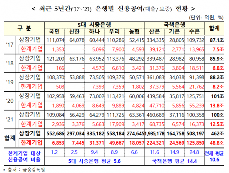 이자도 못내는 한계기업 5년 사이 '급증'…'상장 중소기업 1/4 해당'