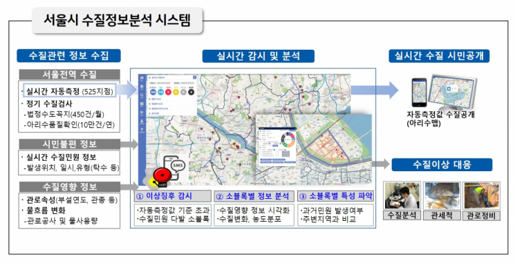 서울시, 실시간 '수질 이상' 감시·분석 강화…선제적 수질관리 나선다