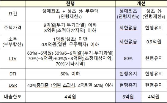 생애최초 주택구매자 LTV 80% 제도개선 전후 비교