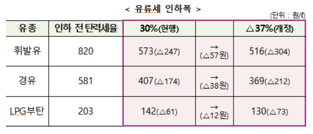 정부, 유류세 법정 최대한도 인하…대중교통 공제 80%로 확대(종합)