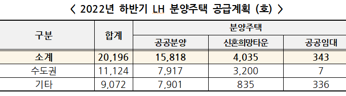 LH, 하반기 분양·임대주택 9만호 공급…수도권에 분양 55%