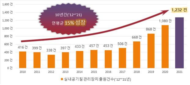 ‘코로나19 영향’ 실내 공기질 관리 특허출원 年18% 이상↑