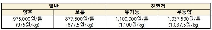 정부, 국산 밀 수매 한달 앞당긴다…올해 102% 증량