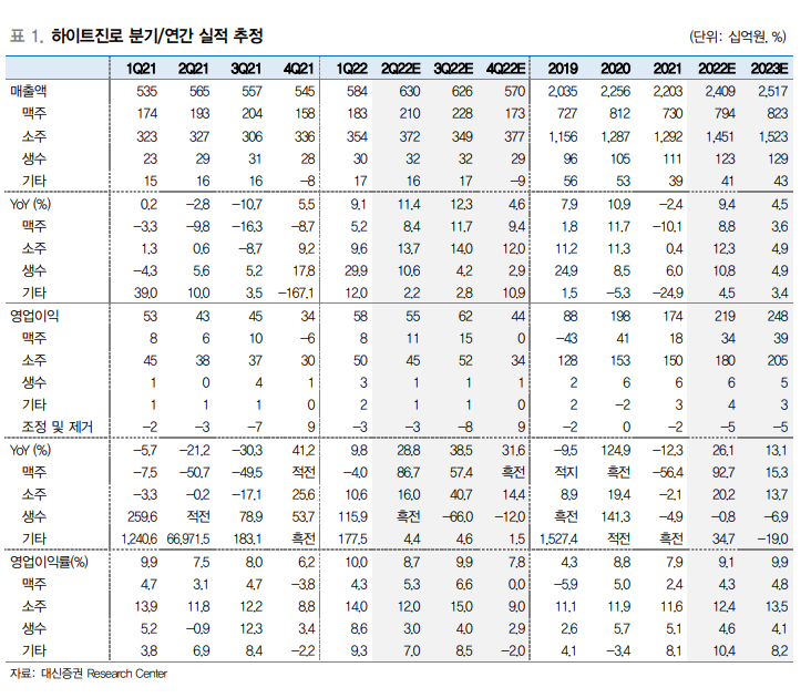 [클릭 e종목]"하이트진로, 화물연대 파업 영향 제한적…2Q 실적 기대치 상회"