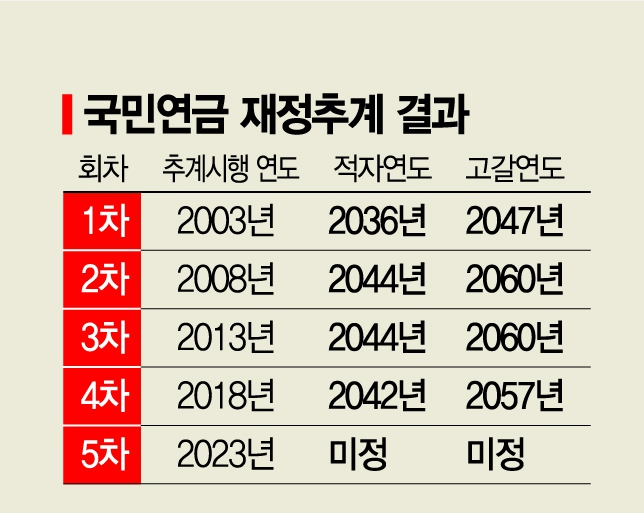 [개혁의 적들①] 포퓰리즘과 가짜뉴스가 망친 국민연금