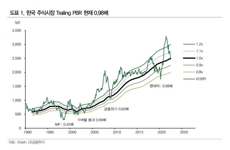 한국 증시 PBR 금융위기 수준…"주식 투자 환경은 나쁘지 않다"