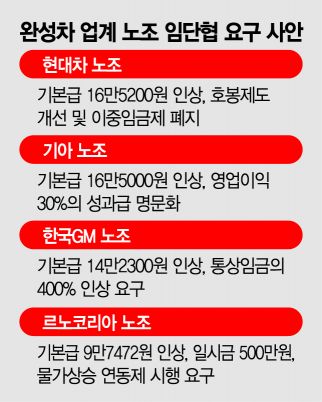 임단협 들어간 車노조…물가 압박에 기름 붓나
