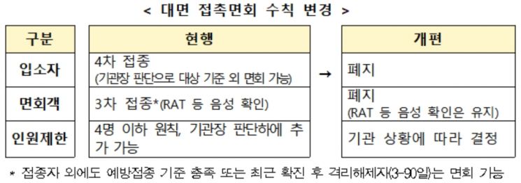내일부터 '요양병원' 외출·외박 허용 … 4명이상 면회도 가능