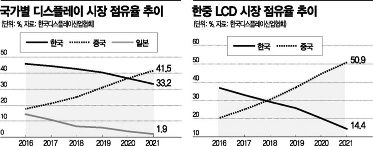 中에 치이고 반도체에 밀리고…‘디스플레이 구하기’ 나선 정부