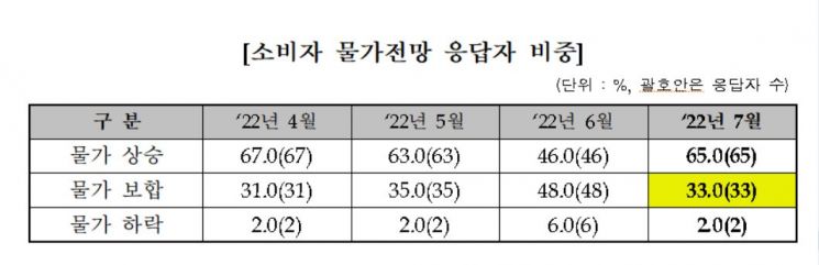 채권 전문가들 "다음달도 물가 상승 지속"