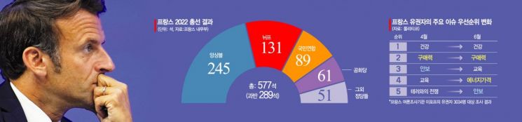 '먹고사니즘의 위력' 과반 붕괴 마크롱, 트럼프에 밀리는 바이든