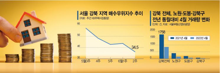 짙은 관망세…강북 매수세 7년 6개월 만에 최저