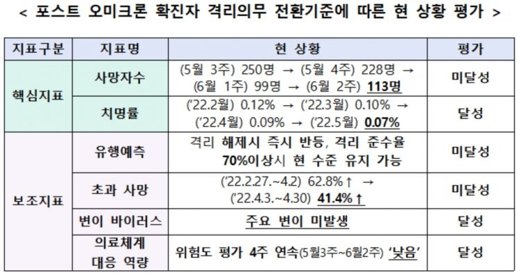 "다시 4주 후 평가" … 확진자 얼마나 줄어야 격리해제 가능할까?