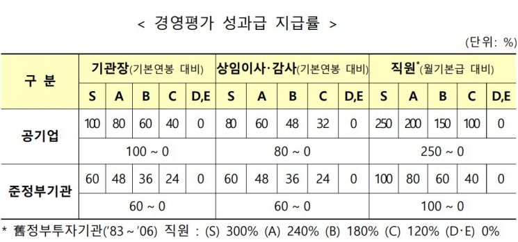 公기관 경영평가 '미흡 이하' 18곳 성과급 '0'…한전·9개 자회사 자율반납(상보)
