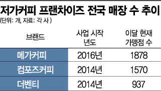 딜레마에 빠진 ‘저가 커피’…원자재값 인상에 팔수록 손해