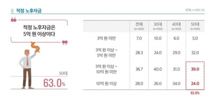 은퇴 후 적정 노후자금 규모. /사진=신한은행 제공