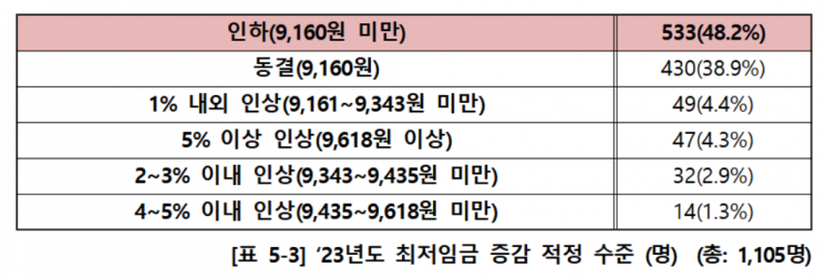 소상공인 87.1%…“내년 최저임금 동결·인하해야” 