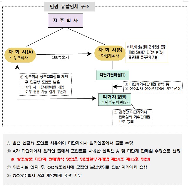 서울시, 계약해제불가 상조결합상품 운영 적발…'소비자피해주의보' 발령