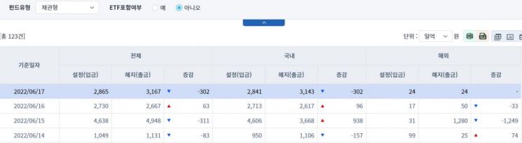 [일일펀드동향] 국내 채권형 펀드 302억원 순유출