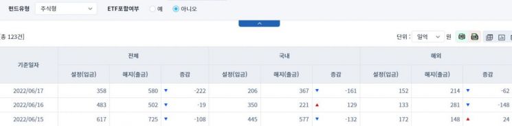 [일일펀드동향] 국내 채권형 펀드 302억원 순유출