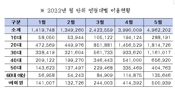 '따릉이' 이용량 전년 대비 38%↑…"단거리 교통수단 시민 인식 높아져"