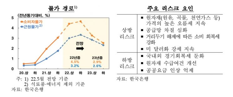 한은 "6월 물가상승률 5월보다 높아…연간 2008년 넘어설 가능성"  