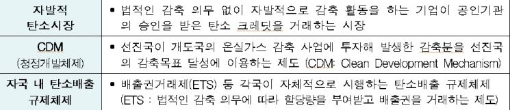 국제 탄소시장 구분 및 정의.(자료=전경련)