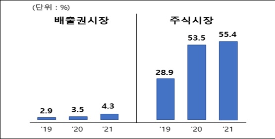 배출권 시장과 주식 시장의 매매회전율.(자료=전경련)