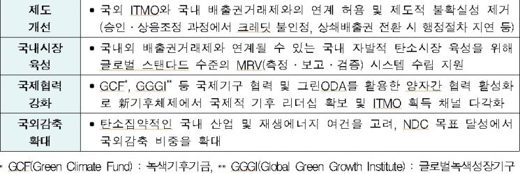 자발적 탄소시장 활용을 위한 제언사항.(자료=전경련)