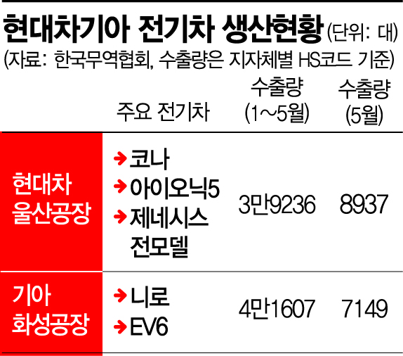 울산 vs 화성, 전기차 수출 1위 주도권 경쟁 치열해져(종합)