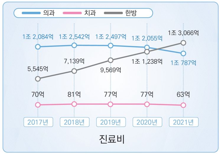 교통사고 나면 '한의원' 더 많이 간다…4년 새 자동차보험 진료비 2배 급증
