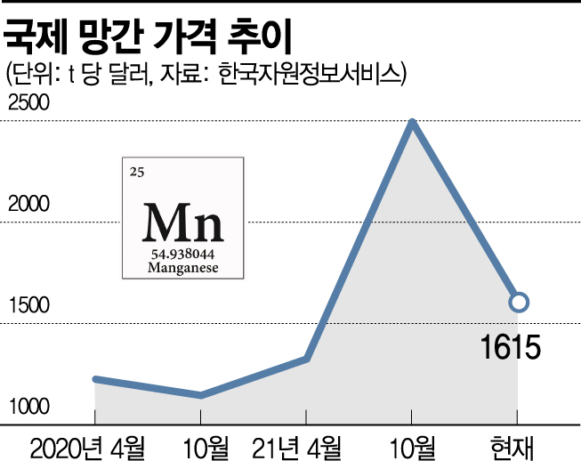 배터리부터 조선까지 산업 多 쓰이는 망간…"99% 中 의존 경계해야"