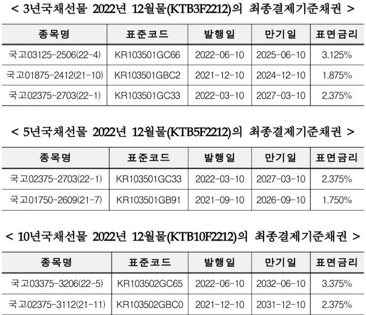 한국거래소, 국채선물 2022년 12월물 최종결제기준채권 지정