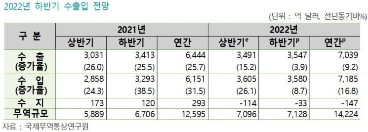 67년 韓무역사 첫 '수출 7000억弗' 전망에도…"무역수지 14년만에 적자"
