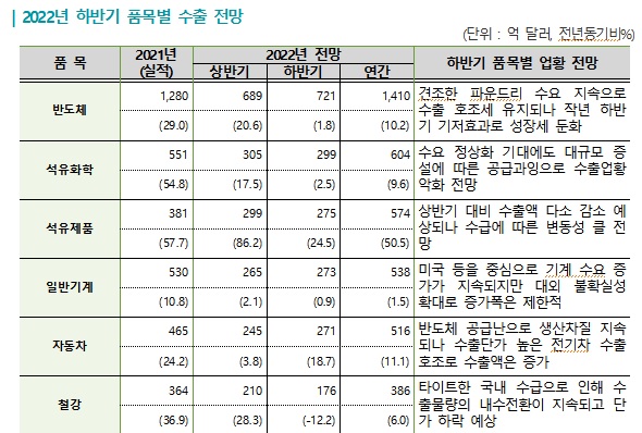 67년 韓무역사 첫 '수출 7000억弗' 전망에도…"무역수지 14년만에 적자"
