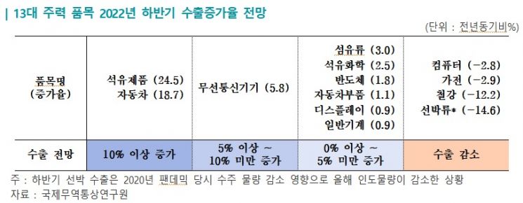 67년 韓무역사 첫 '수출 7000억弗' 전망에도…"무역수지 14년만에 적자"