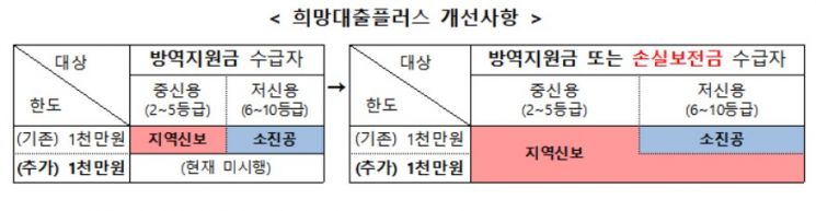 희망플러스 특례보증 한도 확대 