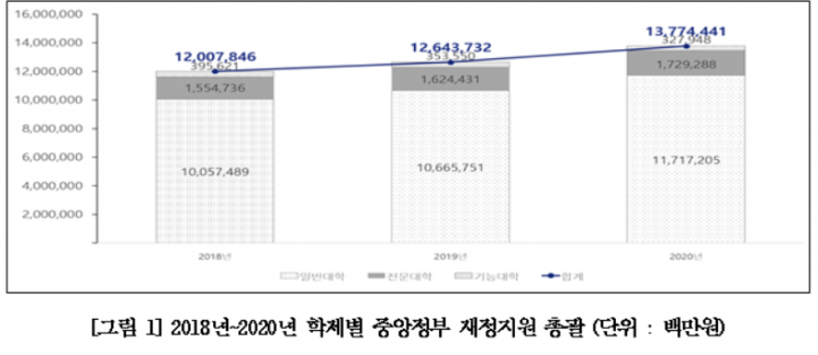 전문대 정부 재정지원 비중 하락…재정지원 절반 이상이 국가장학금