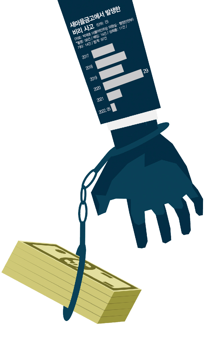 "고객돈은 내 돈" 5년간 횡령·성희롱 등 비리 사고만 100건 육박[비리온상 새마을금고①]