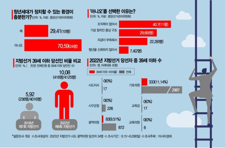 [청년 정치 리포트] 지방선거 2030 당선인 70% "청년이 정치할 환경 아냐"